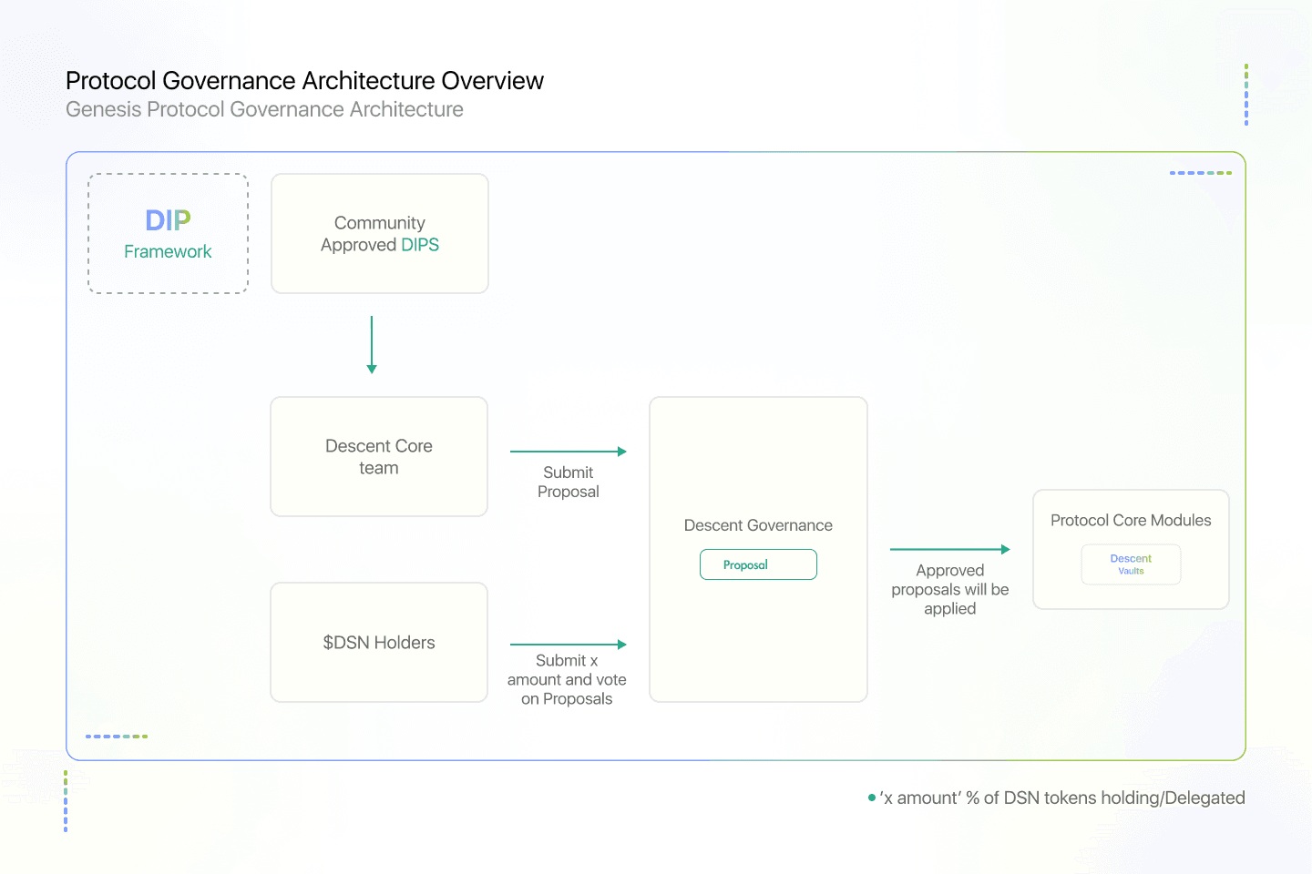 Gensis Governance protocol architecture